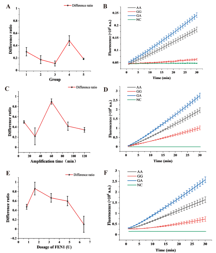 关键组分与反应参数优化结果